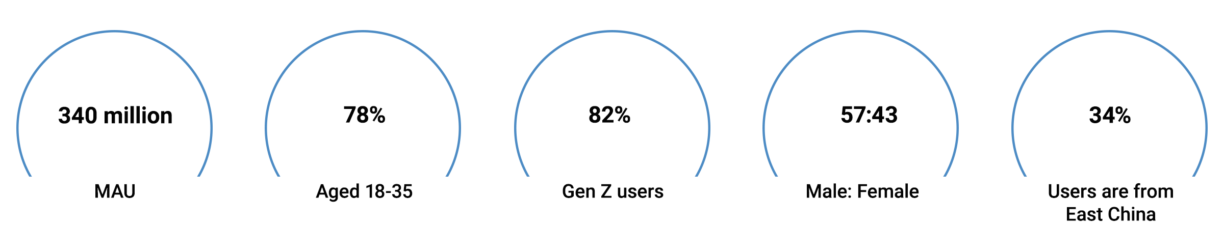 340 million MAU 78% Age 18-35 82% Gen Z users 57:43 Male to Female ratio 34% users are from East China