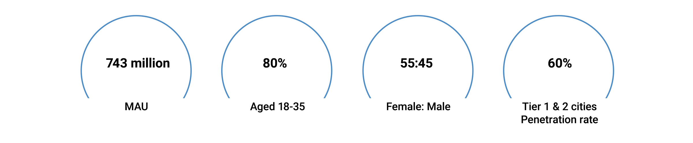 743 million MAU 80% Aged 18-35 55:45 Female to Male ratio 60% Tier 1 and 2 cities penetration rate