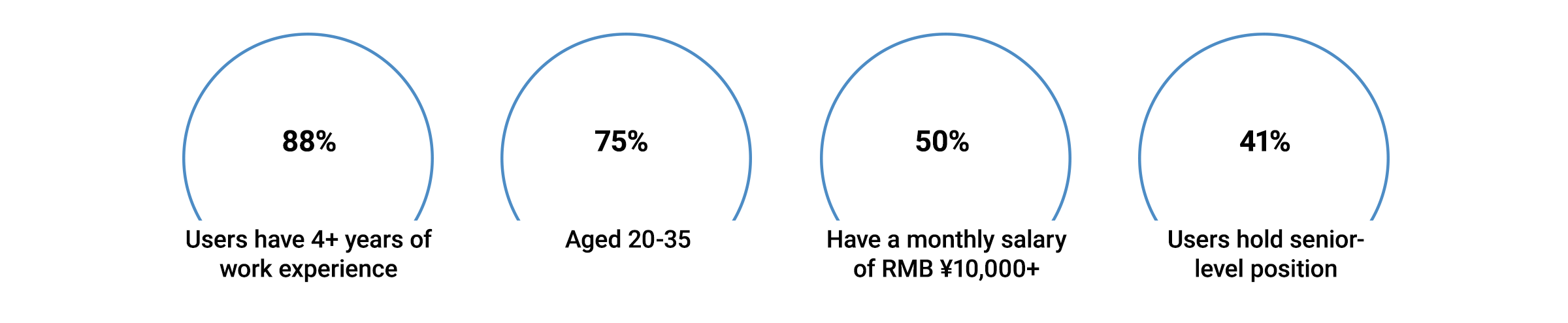 88% users have 4+ years of work experience 75% aged 20-35 50% have a monthly salary of RMB 10000_ 41% users hold senior-level position
