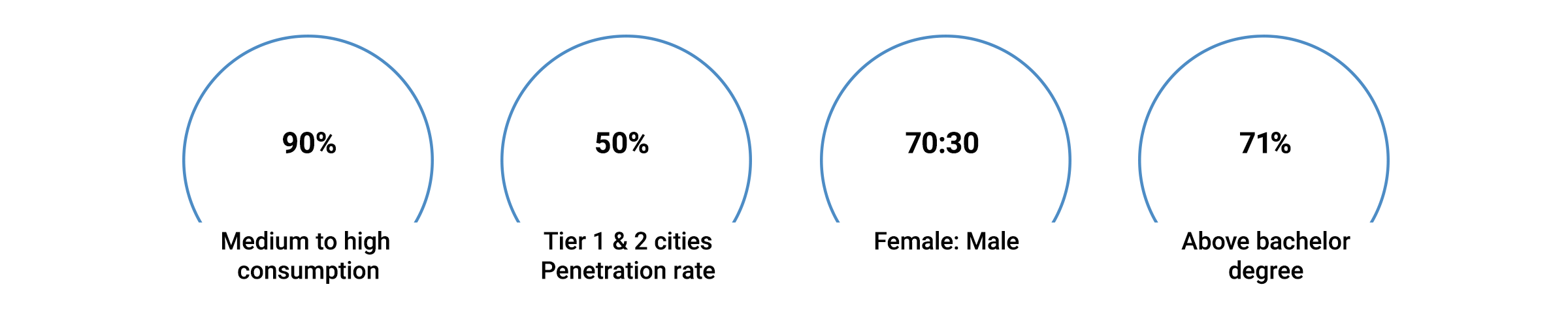 90% Medium to high consumption 50% Tier 1 and 2 cities penetration rate 70:30 Female to Male ratio 71% above bachelor degree