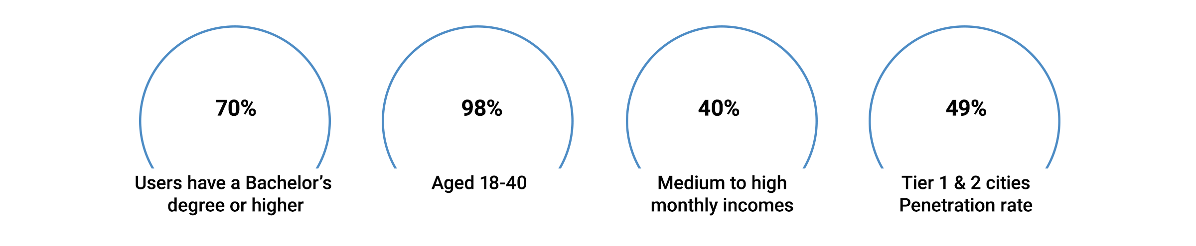 70% users have a bachelor's degree or higher 98% aged 18-40 40% medium to high monthly incomes 49% tier 1 and 2 cities penetration rate